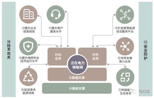 泛在電力物聯(lián)網(wǎng)應(yīng)用服務(wù)市場現(xiàn)狀與趨勢淺析