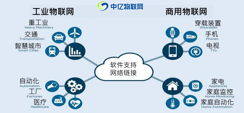 物聯(lián)網(wǎng)助造智能工業(yè)時(shí)光——中億物聯(lián)網(wǎng)引領(lǐng)新潮